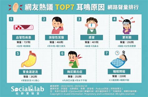 最近一直耳鳴|健康網》耳鳴常見10大原因 醫：症狀持續超過3天應就。